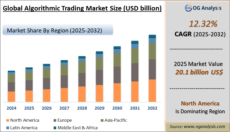 Global Algorithmic Trading Market Analysis 2025-2032: Industry Size, Share, Growth Trends, Competition and Forecast Report